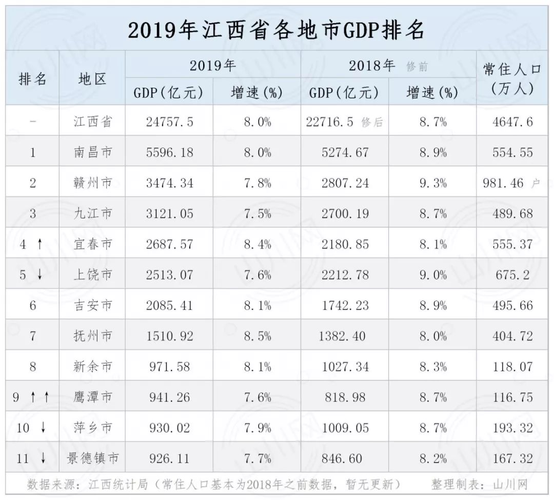 2019年江西省各市gdp排名:宜春 上饶 鹰潭 萍乡 景德镇多市排名发生