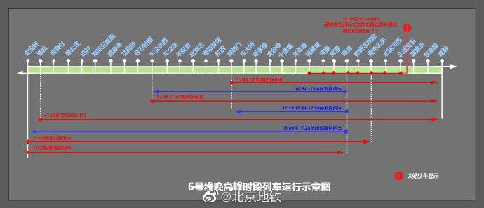 北京地铁今日起6号线使用超常超强列车运行图最小间隔从2分30秒缩短至