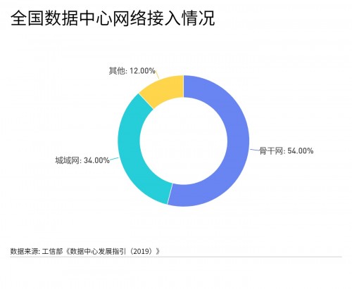 数网协同：数据中心发展下一站