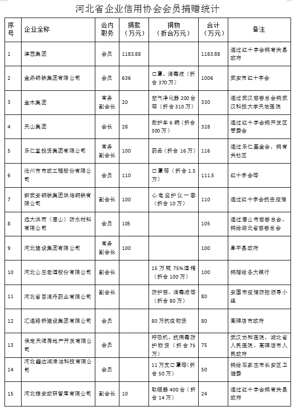 附:協會會員企業捐贈情況統計表