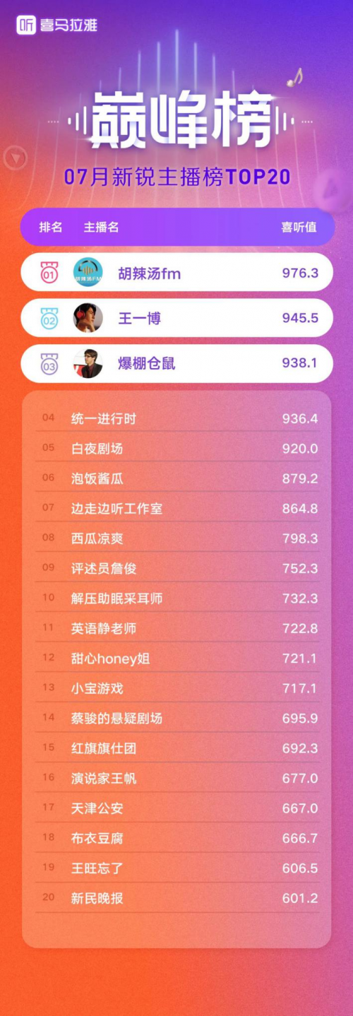 有声小说主播排行榜_喜马拉雅巅峰榜4月榜单出炉,叶听风、有声刘忙等有声书主播成直播...