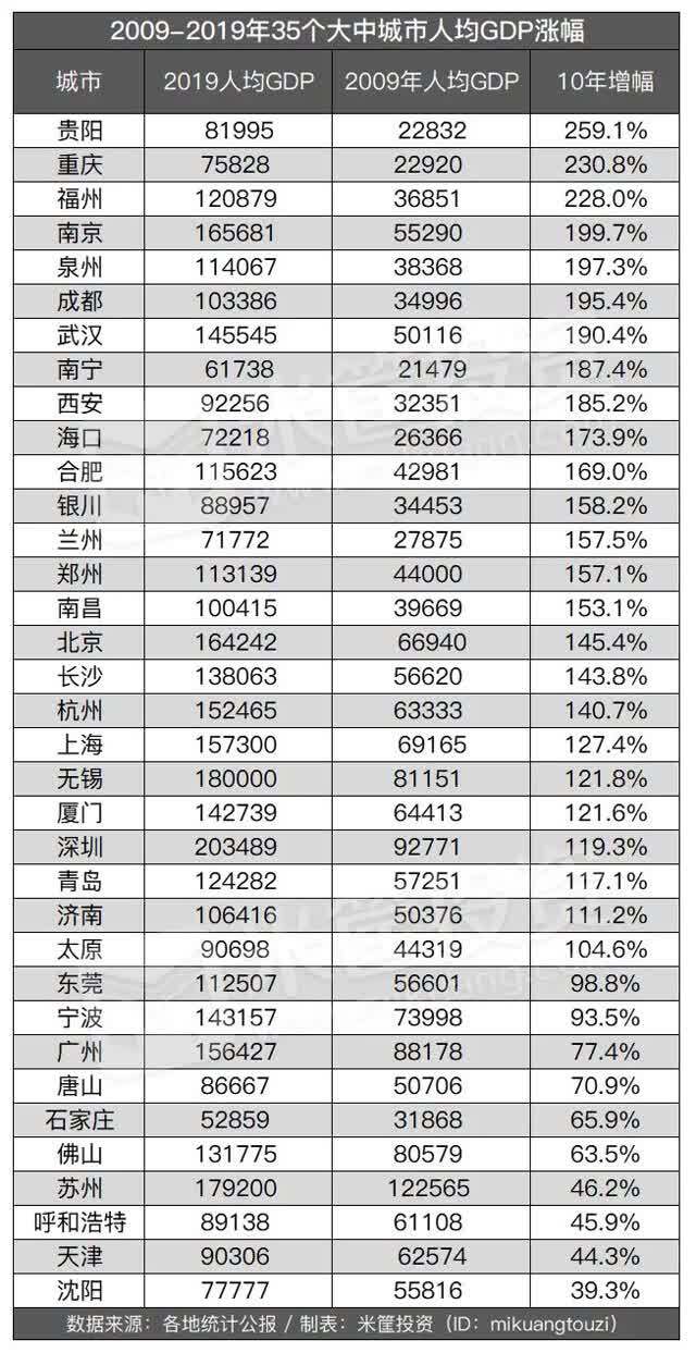 2019贵阳人均gdp_贵阳2019年中考试卷(2)