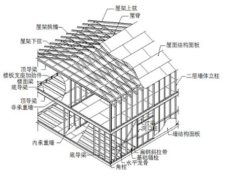 轻钢装配式房屋墙体结构的设计原理及相关部件的应用