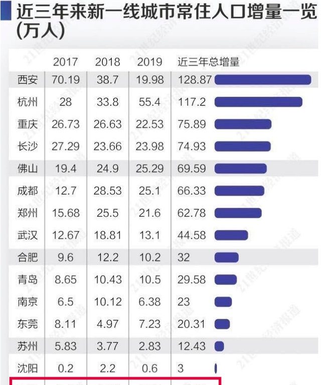 沈阳市人口有多少2021_东北四大城市40年GDP数据 排名变化巨大