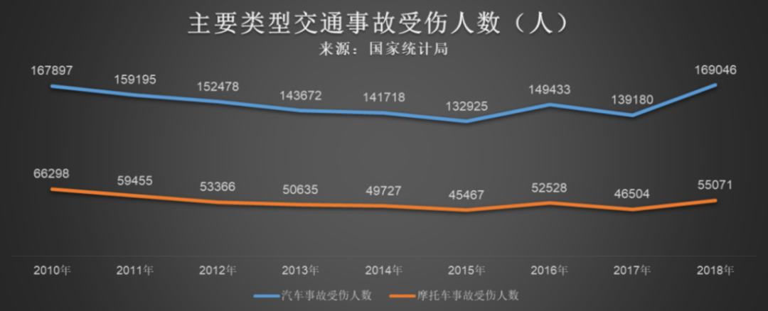 我国每年发生的交通安全事故数量,伤亡人数,同样居世界首位!