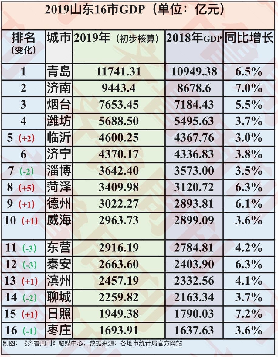 5%的增速.省內前三的青島,濟南,煙臺三市,合計完成gdp總量接近2.