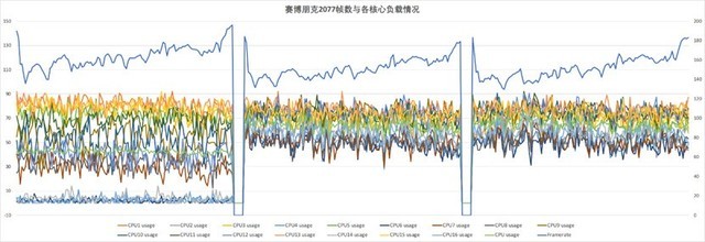 赛博朋克2077重要优化！AMD负载均衡详细教程