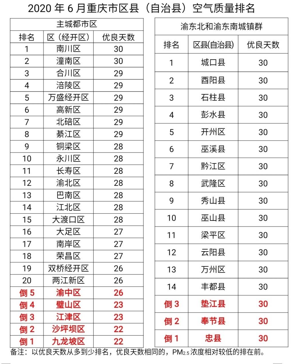 重庆最新空气质量排名出炉 一共收获169个蓝天!同比增加8天