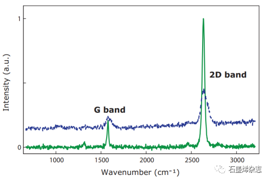 慕尼黑大学achimhartschuh课题组石墨烯中的非线性拉曼散射强度