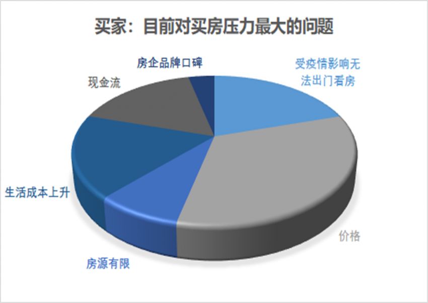 2020樓市信心指數調查:72%業內人士對房地產市場持觀望態度