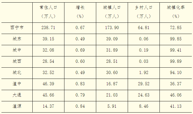 西宁人口统计_西宁火车站