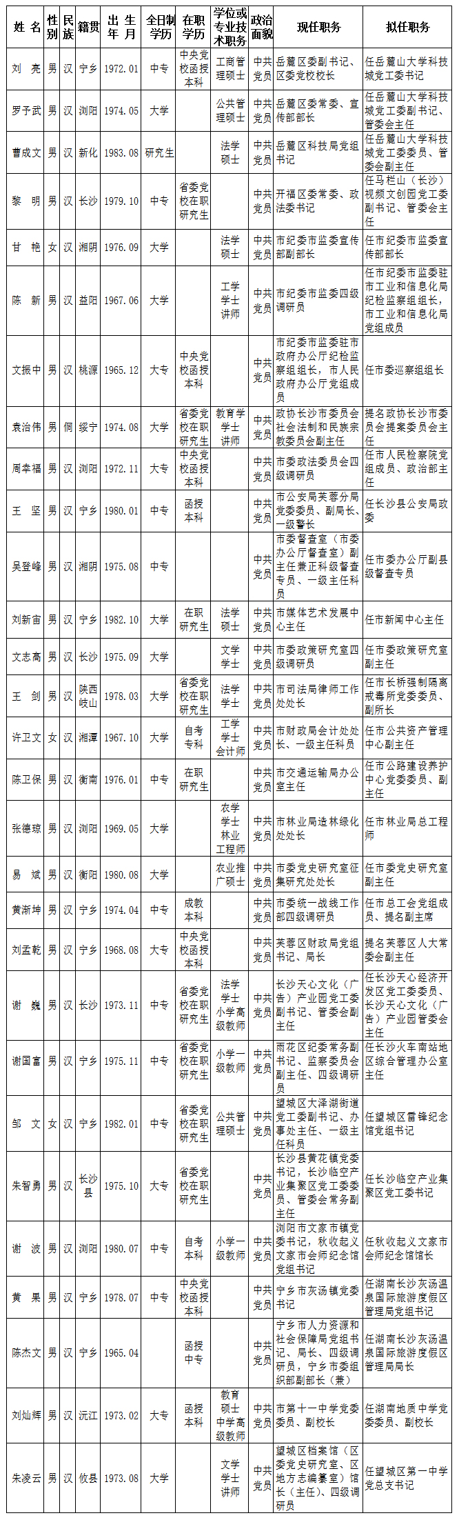 最新长沙市委管理干部任前公示