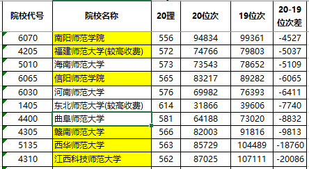 南陽師範學院,信陽師範學院等,在2018年都是二本招生,在2019年第一次