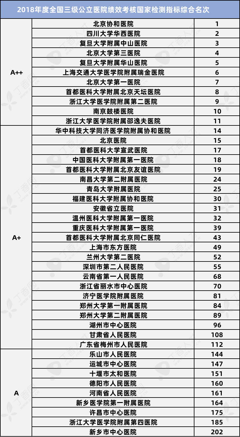 被業內人士稱為「國考」的綜合醫院部分排名情況(a 及 a 以上等級)