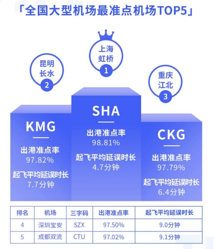 航班管家智慧出行实验室发布4月航班准点率报告