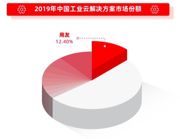 IDC：用友位居中国工业云解决方案市场份额第一