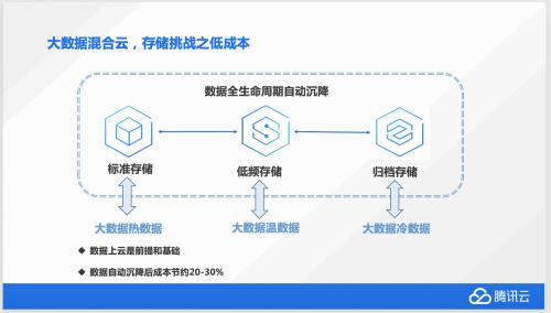 账户密码怎么找回弹性、高效腾讯云大数据混合云存储之道-奇享网