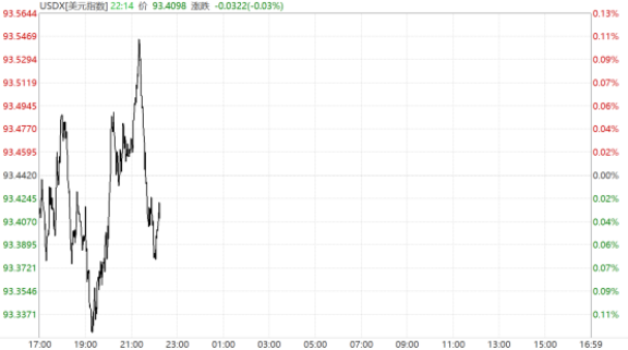 美元指数在昨晚翻绿，今日上午剧烈震荡。
