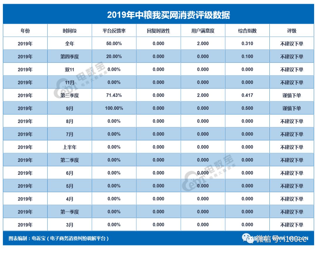 中粮我买网2019消费投诉数据出炉:获“不建议下单”评级（我爱我买消费养老）中粮我买网相较于其他网站有什么优势，