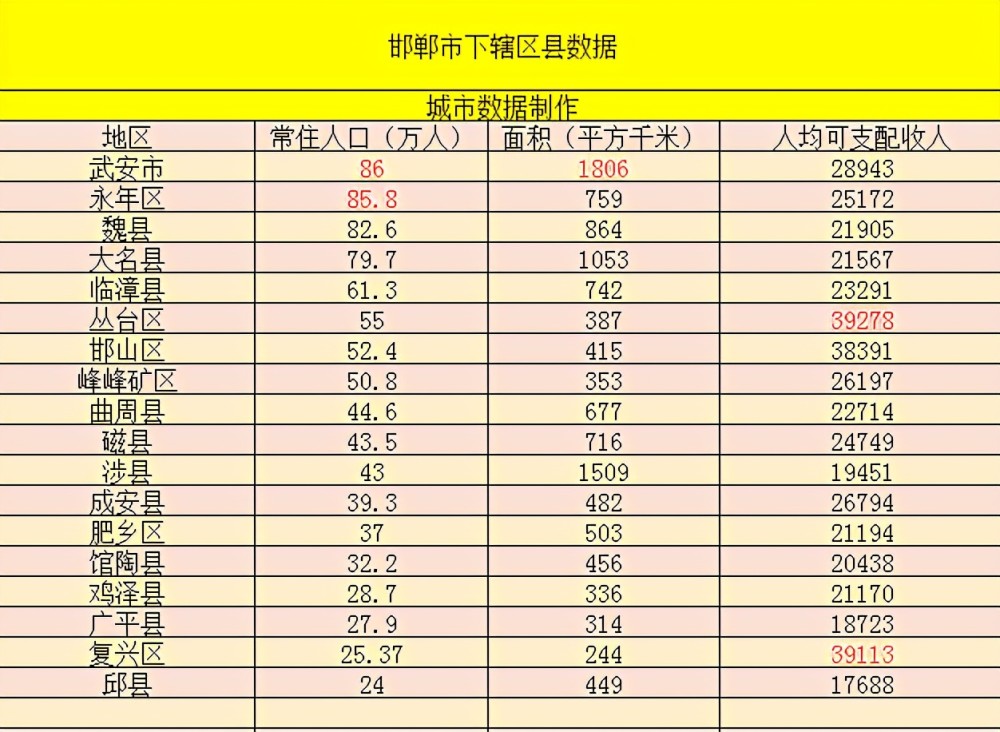 邯郸下辖区县人均可支配收入公布第一竟然是这里
