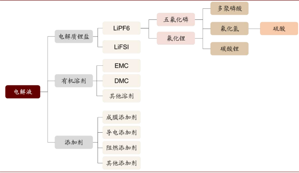 电解液产业链图片