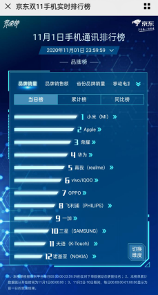 Realme双十一战绩亮眼 崛起最快品牌将搅动手机市场格局 凤凰网