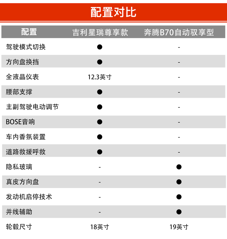 再来看配置方面,本次对比为了公平起见,选取了吉利星瑞的2.