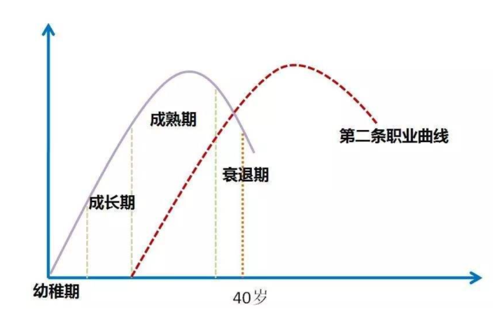 这项理论就提到了关于人的第二条职业,这条曲线代表副业的建立,可多一