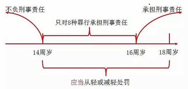 故意傷害致人重傷或者死亡,強姦,搶劫,販賣毒品,放火,爆炸,投毒罪的