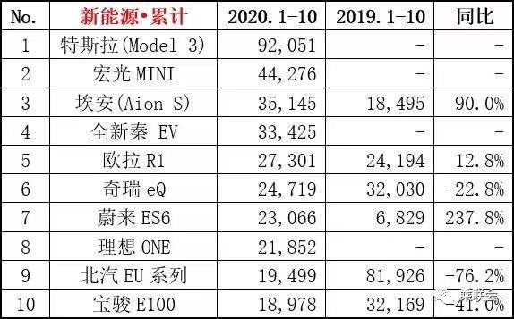 (2020年新能源车累计销量排名,图/乘联会)