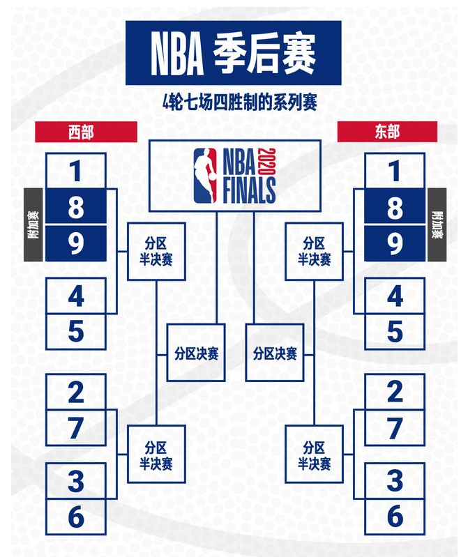 nba季后赛火热开打!最全赛程安排看这里↓↓记得转发收藏