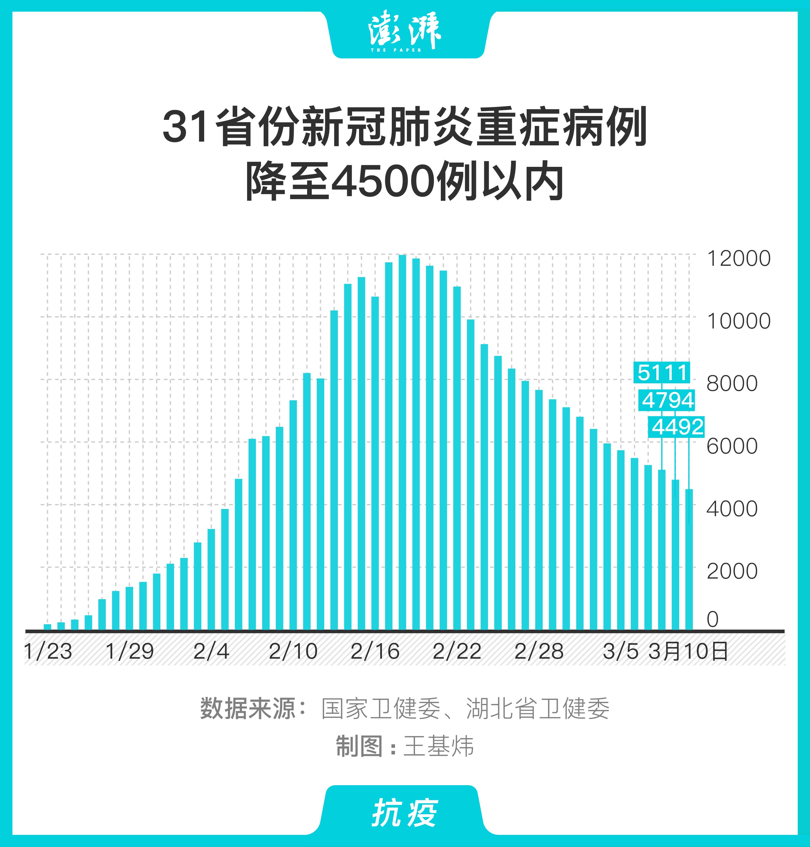 图解31省份新冠肺炎重症病例降至4500例以内