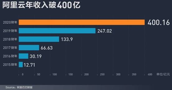 阿里云最新估值已达930亿美元:亚太市场占有率是亚马逊和微软总和