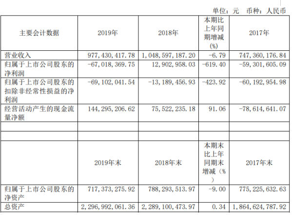 78元,同比下滑6.79%;實現歸屬於上市公司股東的淨利潤-67,018,369.