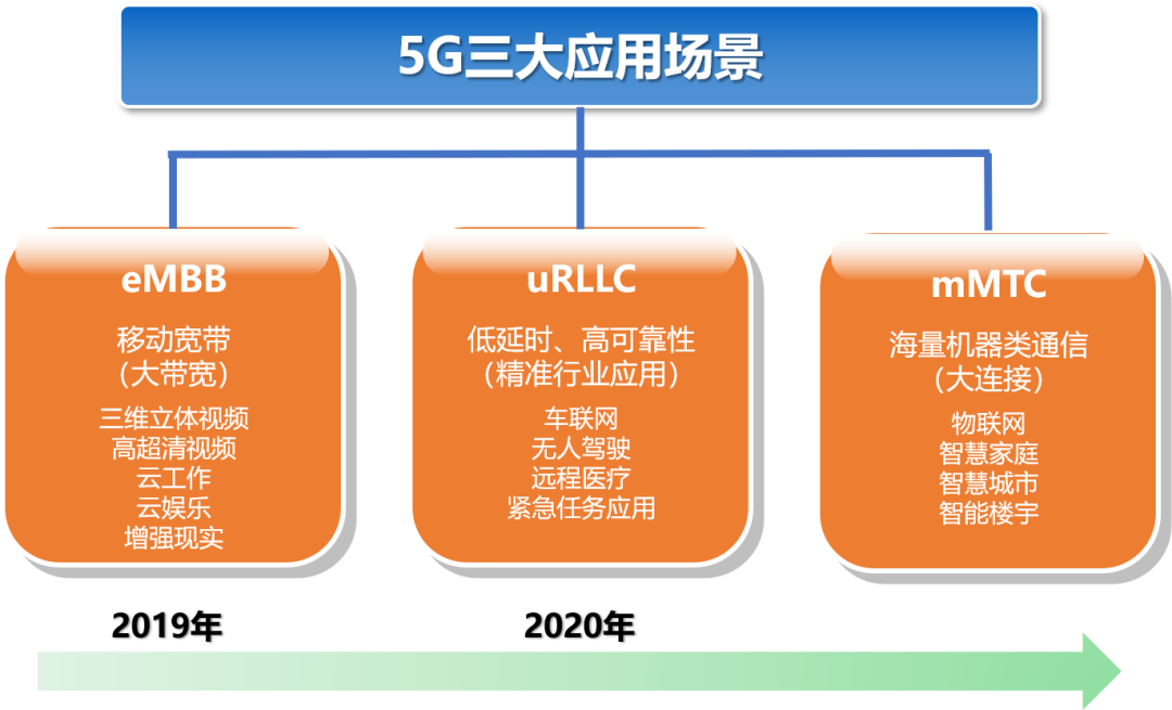 5g的核心优势是基于大流量的超高速 高并发,高可靠性下的超低延时