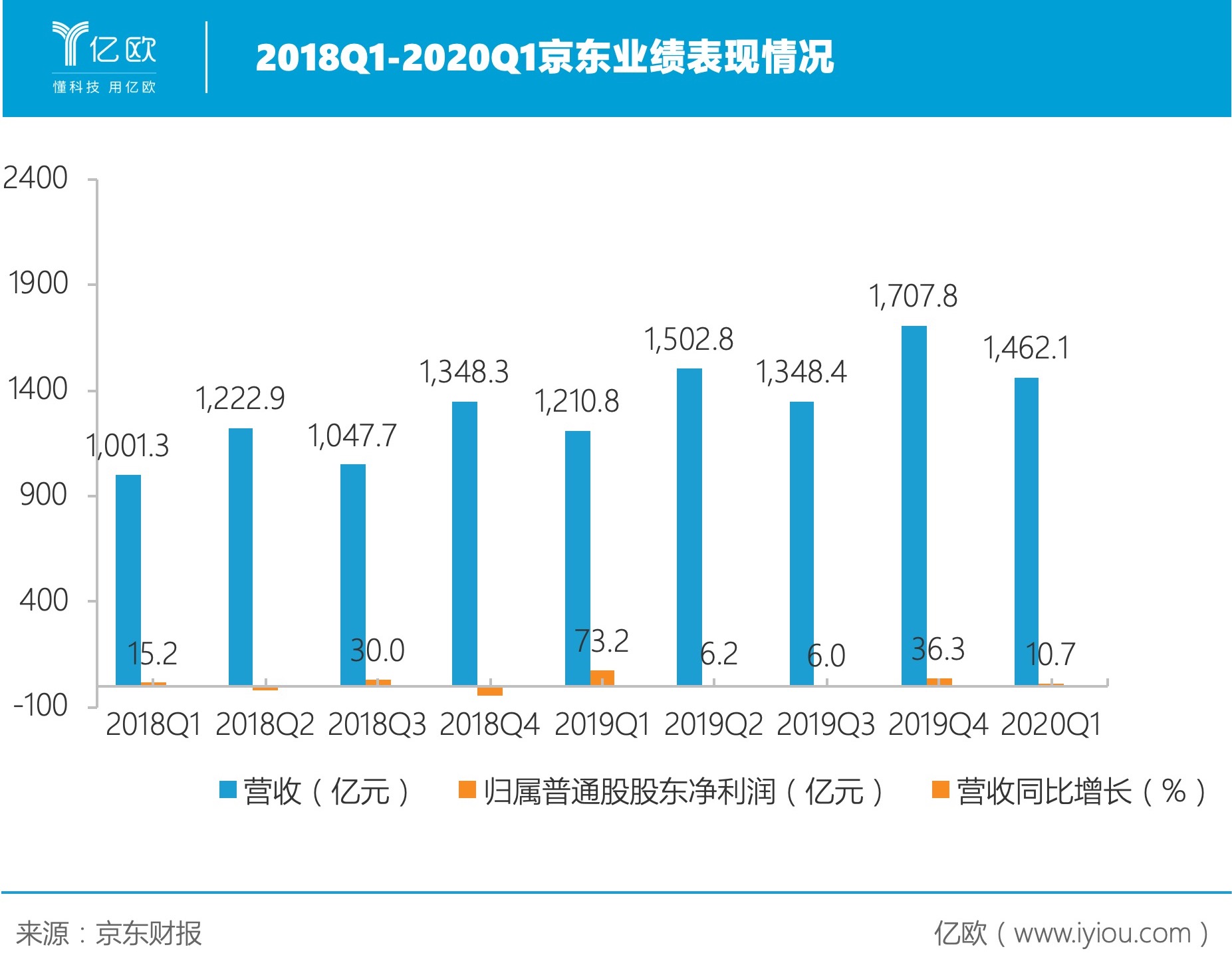 京东2020q1营收大涨两成生活必需品高速增长