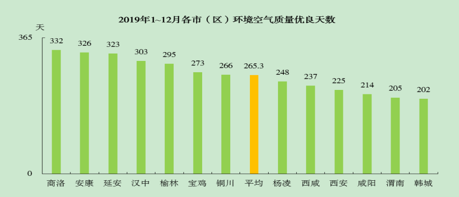 西安最高氣溫達到30℃!陝西發佈最新空氣質量排行榜,第一是……__鳳凰