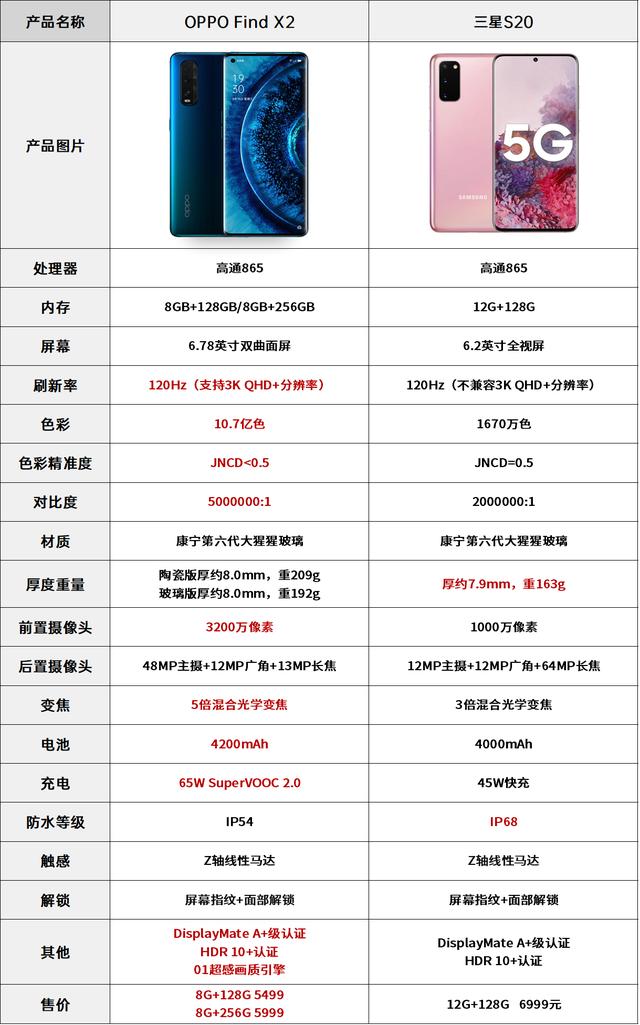 贵了1500三星s20为何依旧不敌findx2标准版