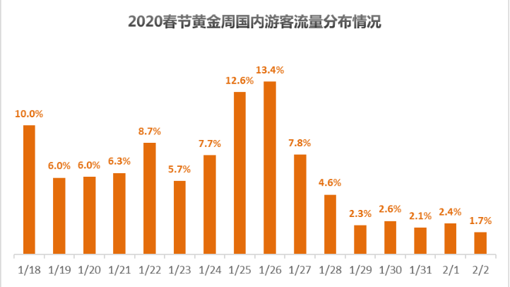 全国主要旅游景点预计大年初二迎来客流最高峰