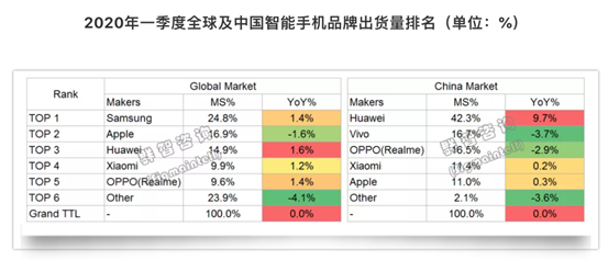 手机市场逐步复苏，华为推海量5G机型与禁令赛跑？