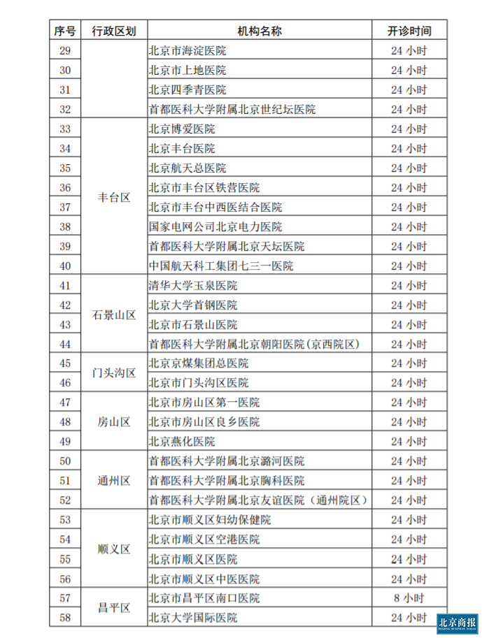 北京暂停部分发热门诊服务 76家保留名单公布