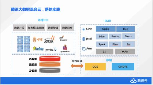 账户密码怎么找回弹性、高效腾讯云大数据混合云存储之道-奇享网