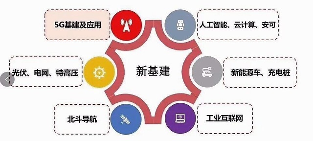 的新技术基础设施,以数据中心,智能计算中心为代表的算力基础设施等