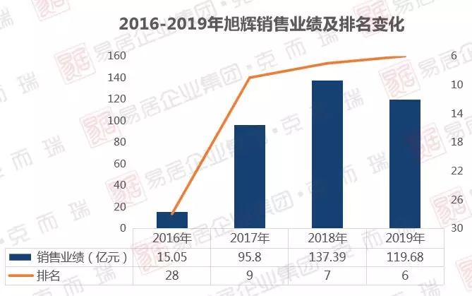 企业测评 旭辉百亿之上的稳步向前 凤凰网