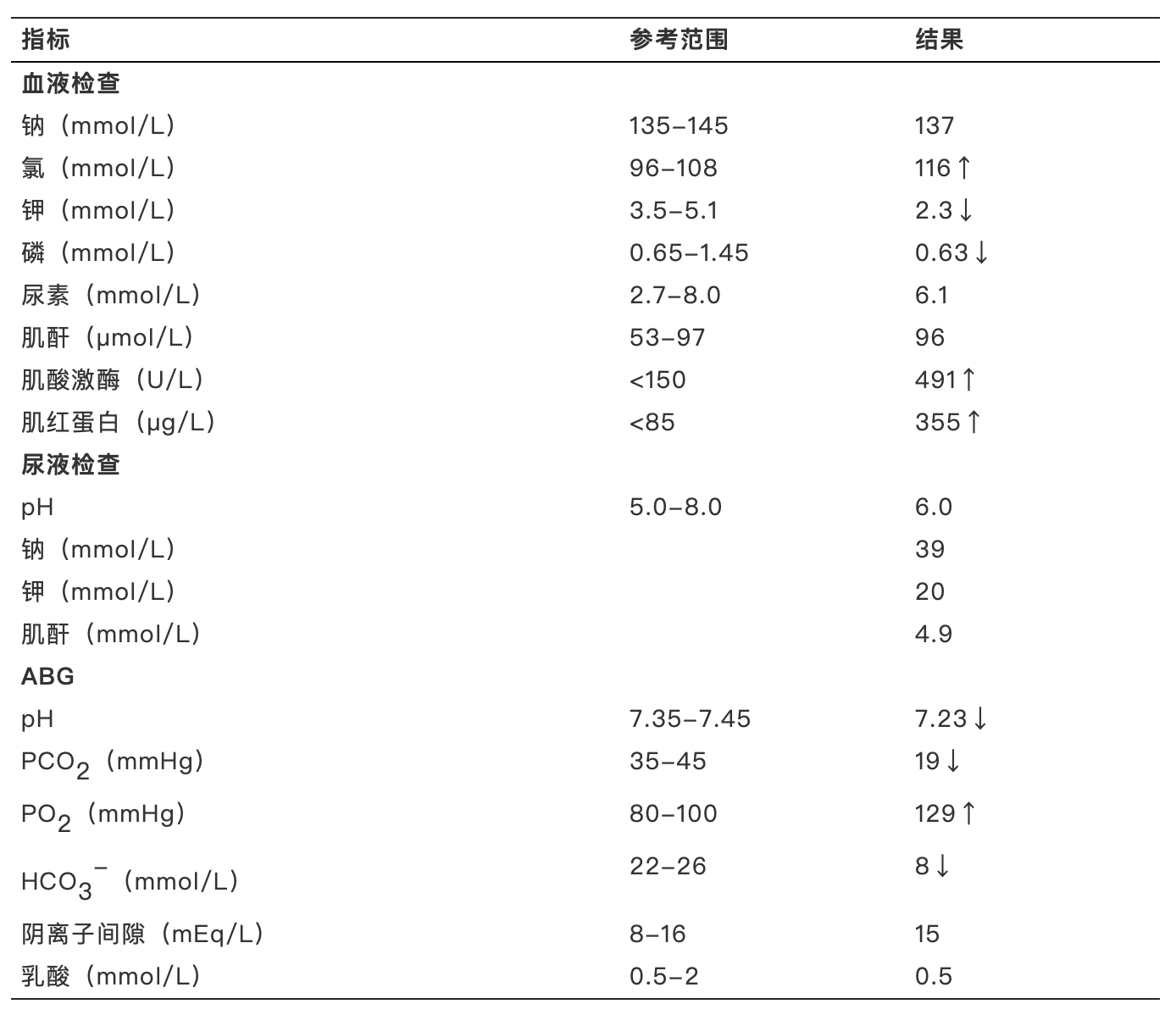 初步实验室检查示严重低钾血症,动脉血气分析提示正常阴离子间隙的