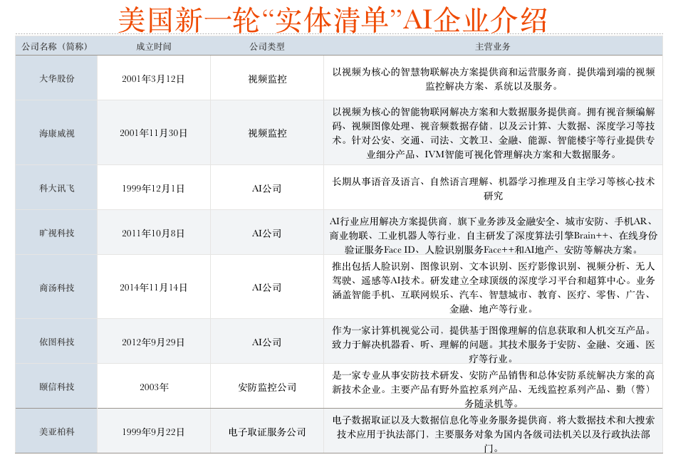美国实体清单上到底有哪三类中国科技公司