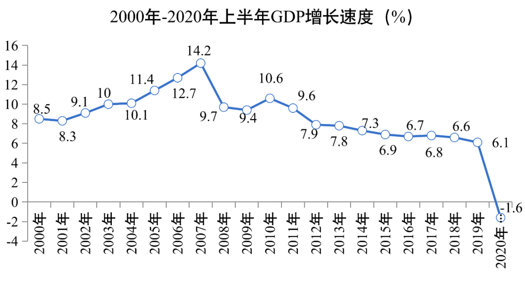 GDP一年变化_疫情冲击不改经济向好态势 九成以上城市GDP增速回升 2020年上半年291个城市GDP数据对比分析