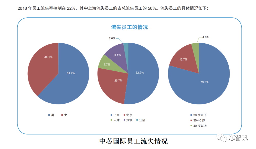 高房价惹的祸中芯国际员工流失率超20是台积电5倍