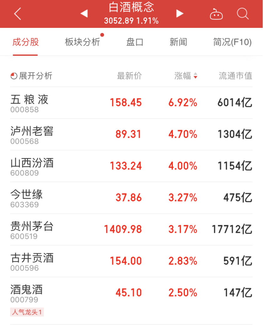 8万亿元,一股茅台价可换一瓶茅台酒?贵州茅台赶超"工行"