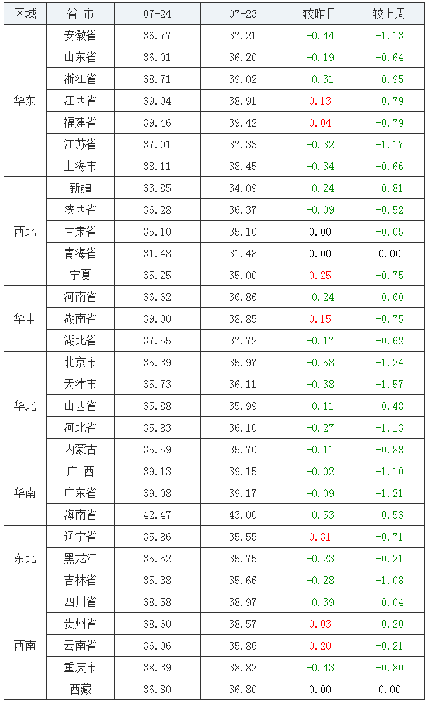 从"全国外三元猪价涨跌前五"的表来看,今日我国猪价跌势较昨日有所